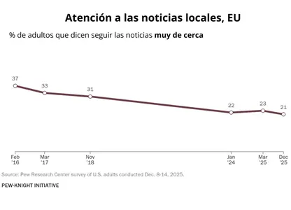 Noticias locales pierden atención y soporte financiero en EU, solo 21% las siguen: Pew Research Center