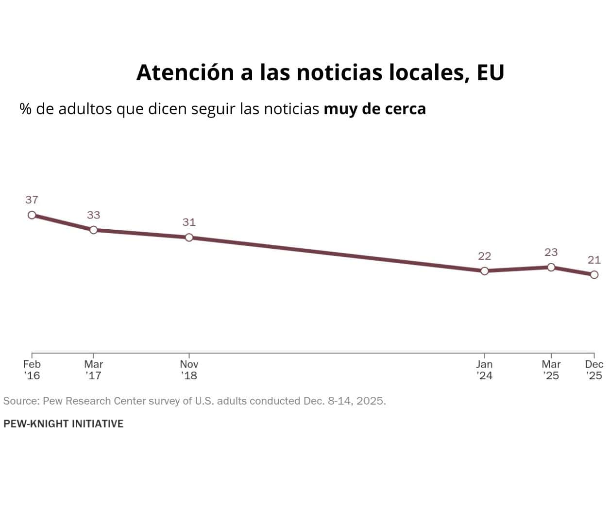 Noticias locales pierden atención y soporte financiero en EU, solo 21% las siguen: Pew Research Center