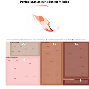 Veracruz, entidad con el mayor n&uacute;mero de periodistas asesinados en M&eacute;xico; concentra 18% de casos desde 2000:Art&iacute;culo 19