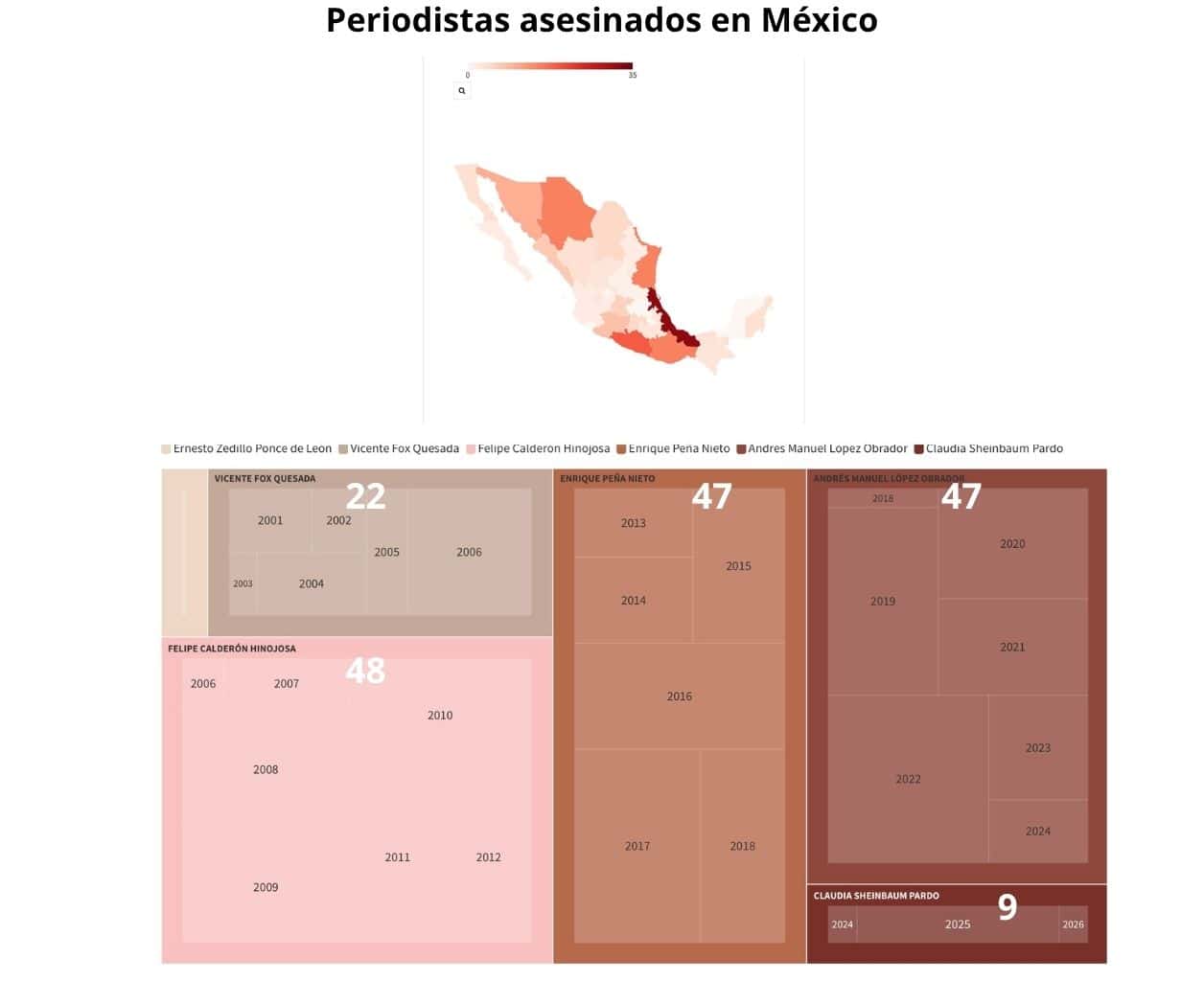 Veracruz, entidad con el mayor número de periodistas asesinados en México; concentra 18% de casos desde 2000:Artículo 19