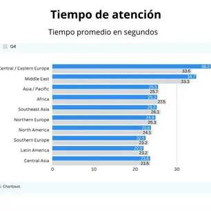 Cae el tiempo de atenci&oacute;n en Am&eacute;rica Latina al inicio de 2026: Informe trimestral de Chartbeat