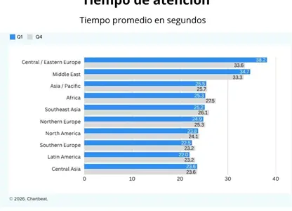 Cae el tiempo de atención en América Latina al inicio de 2026: Informe trimestral de Chartbeat