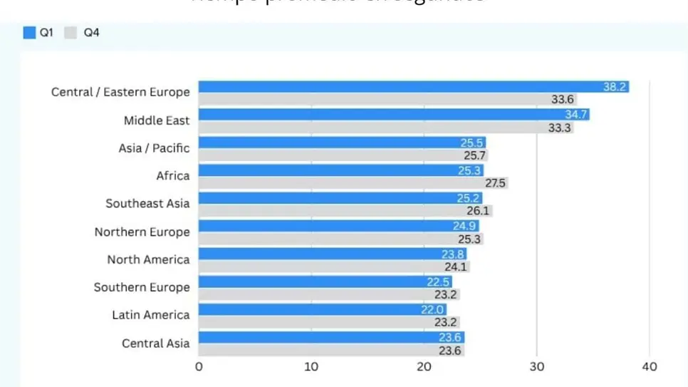 Cae el tiempo de atención en América Latina al inicio de 2026: Informe trimestral de Chartbeat
