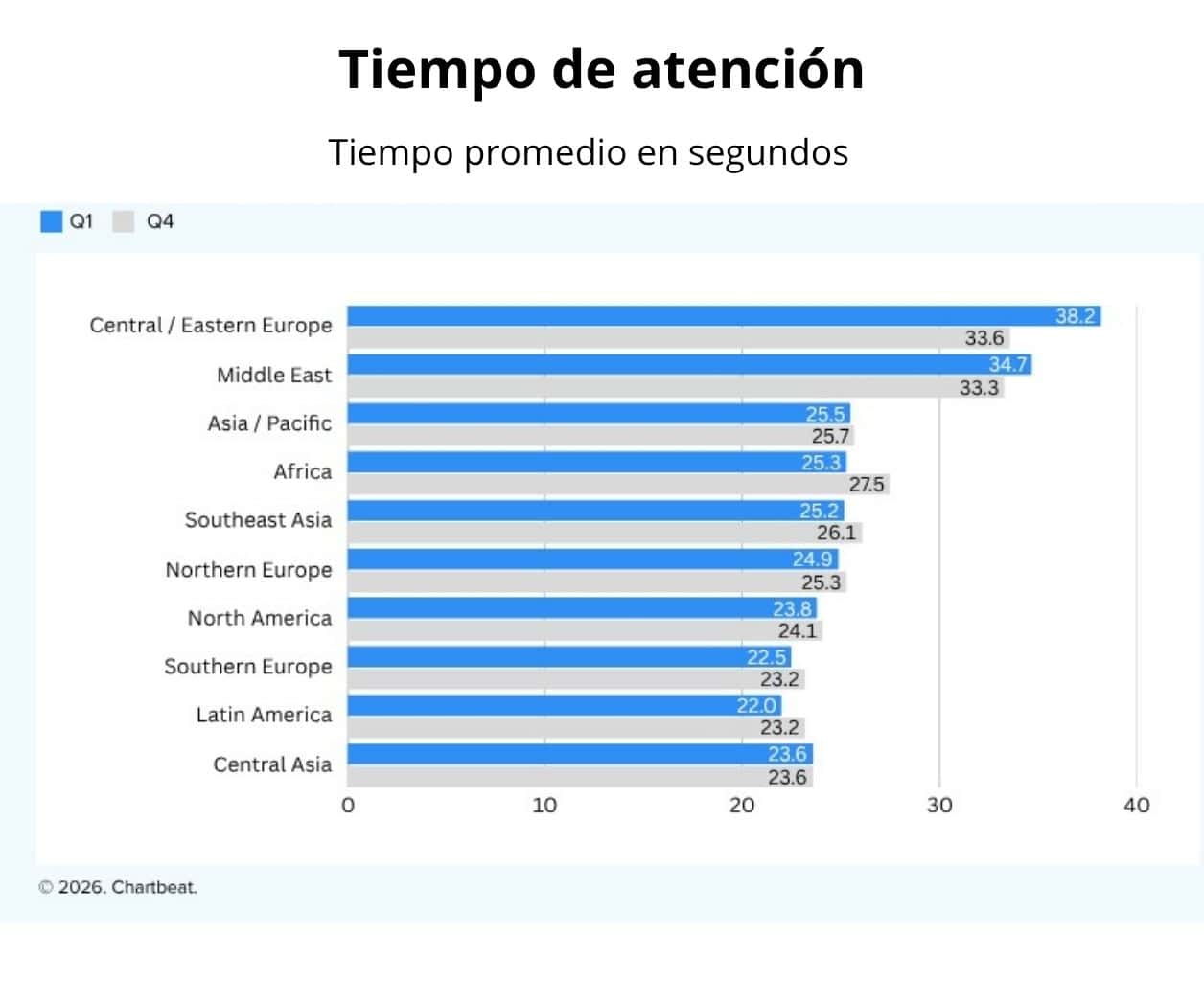 Cae el tiempo de atención en América Latina al inicio de 2026: Informe trimestral de Chartbeat