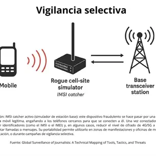 En M&eacute;xico, la vigilancia a periodistas se agrava por convergencia entre actores estatales y crimen organizado: FIP
