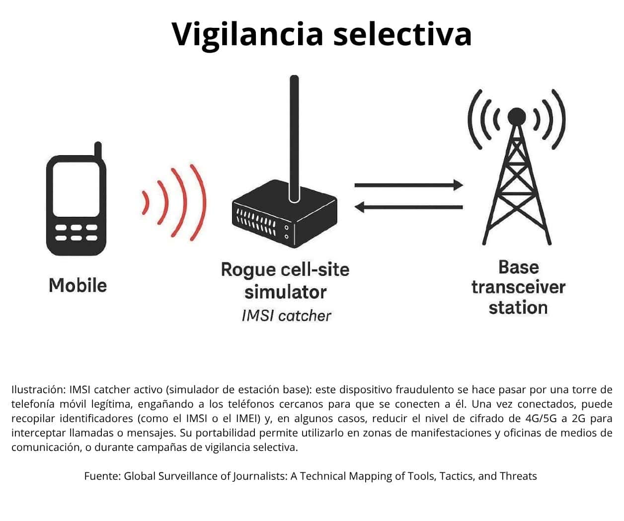 En México, la vigilancia a periodistas se agrava por convergencia entre actores estatales y crimen organizado: FIP