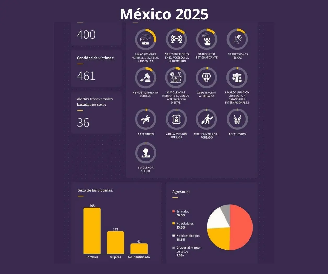 Se duplica en México hostigamiento judicial contra la prensa: Informe Sombra 2025 de Voces del Sur