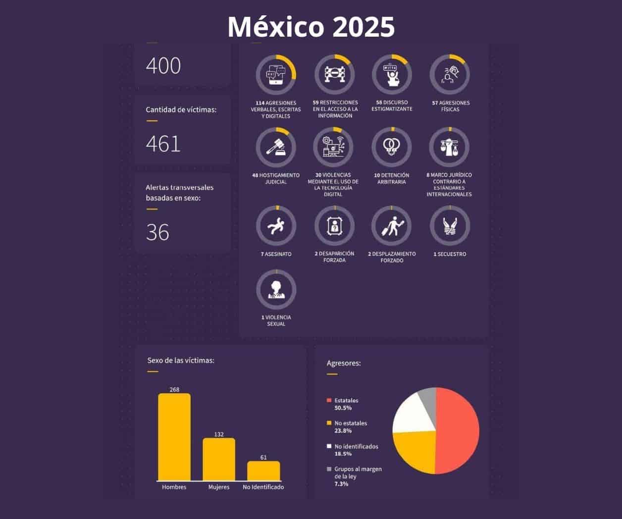Se duplica en México hostigamiento judicial contra la prensa: Informe Sombra 2025 de Voces del Sur