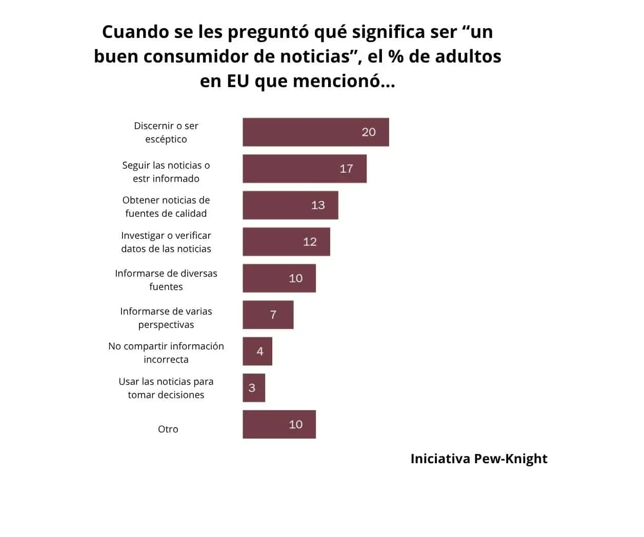 Un buen consumidor de noticias es escéptico, verifica y contrasta fuentes ante la creciente desinformación: Pew Knight