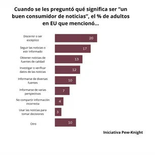 Un buen consumidor de noticias es esc&eacute;ptico, verifica y contrasta fuentes ante la creciente desinformaci&oacute;n: Pew Knight
