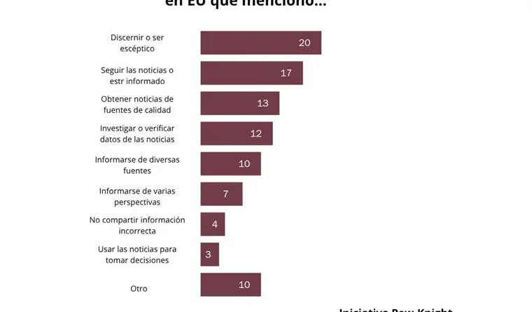 Un buen consumidor de noticias es escéptico, verifica y contrasta fuentes ante la creciente desinformación: Pew Knight