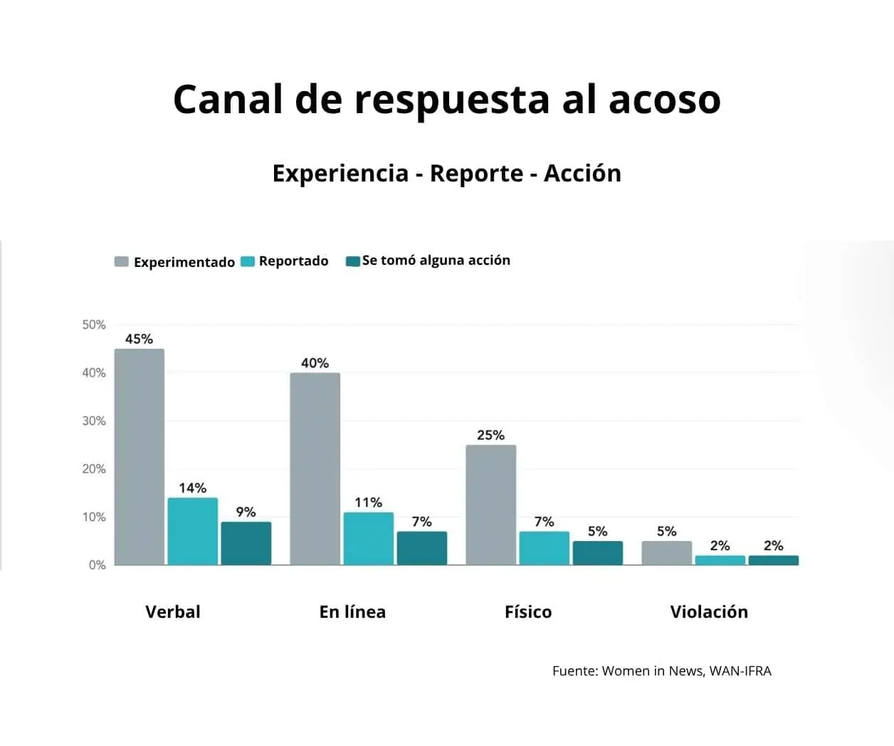 Acoso sexual en medios afecta a un tercio de personas, pero 7 de cada 10 no lo denuncia: informe de WAN-IFRA