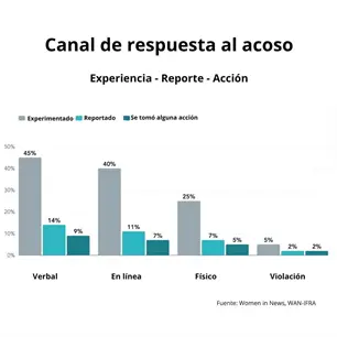Acoso sexual en medios afecta a un tercio de personas, pero 7 de cada 10 no lo denuncia: informe de WAN-IFRA