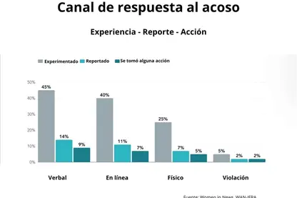 Acoso sexual en medios afecta a un tercio de personas, pero 7 de cada 10 no lo denuncia: informe de WAN-IFRA