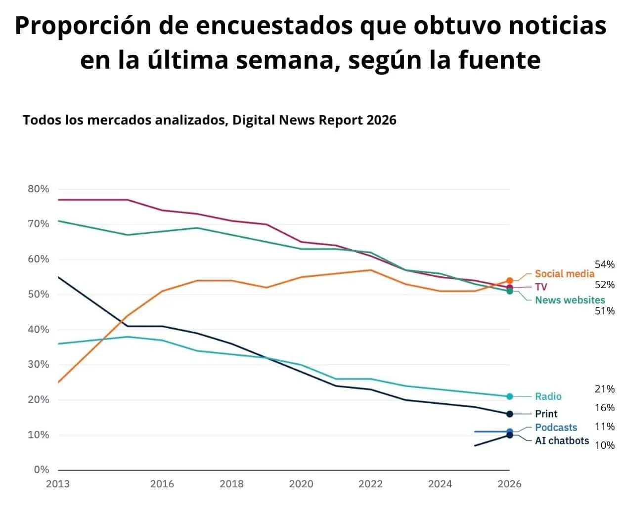 Redes y plataformas de video superan a medios tradicionales como acceso principal a noticias: Digital News Report 2026