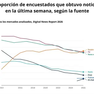 Redes y plataformas de video superan a medios tradicionales como acceso principal a noticias: Digital News Report 2026