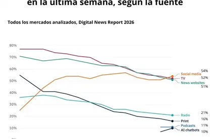 Redes y plataformas de video superan a medios tradicionales como acceso principal a noticias: Digital News Report 2026