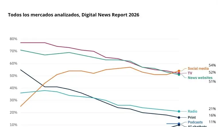 Redes y plataformas de video superan a medios tradicionales como acceso principal a noticias: Digital News Report 2026