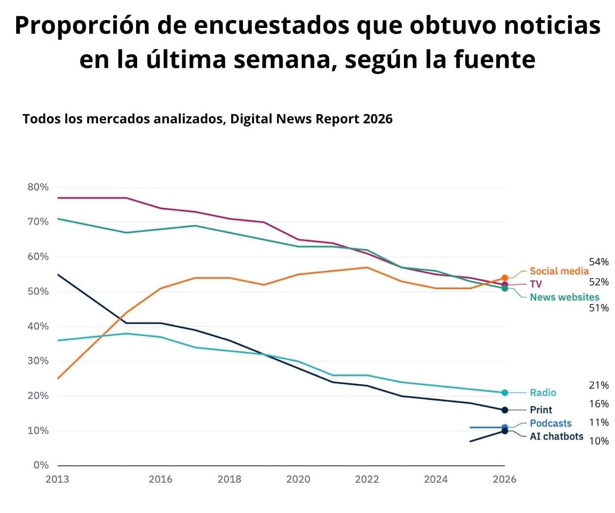Redes y plataformas de video superan a medios tradicionales como acceso principal a noticias: Digital News Report 2026