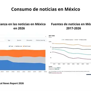 Confianza en las noticias en m&iacute;nimos en M&eacute;xico, pero hay marcas que superan credibilidad promedio: Digital News Report