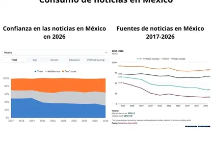Confianza en las noticias en mínimos en México, pero hay marcas que superan credibilidad promedio: Digital News Report