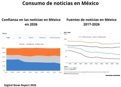 Confianza en las noticias en mínimos en México, pero hay marcas que superan credibilidad promedio: Digital News Report Confianza en las noticias en mínimos en México, pero hay marcas que superan credibilidad promedio: Digital News Report