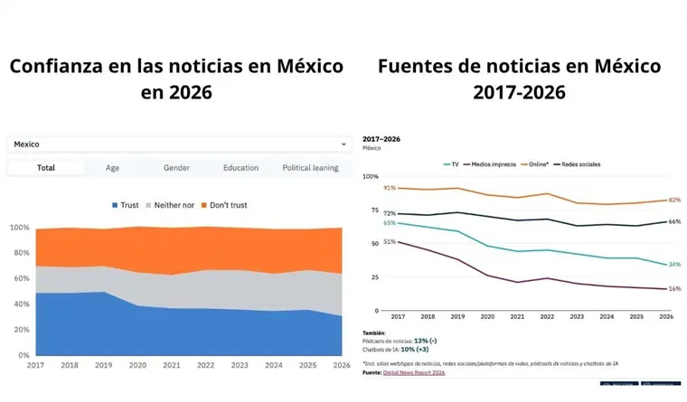 Confianza en las noticias en mínimos en México, pero hay marcas que superan credibilidad promedio: Digital News Report