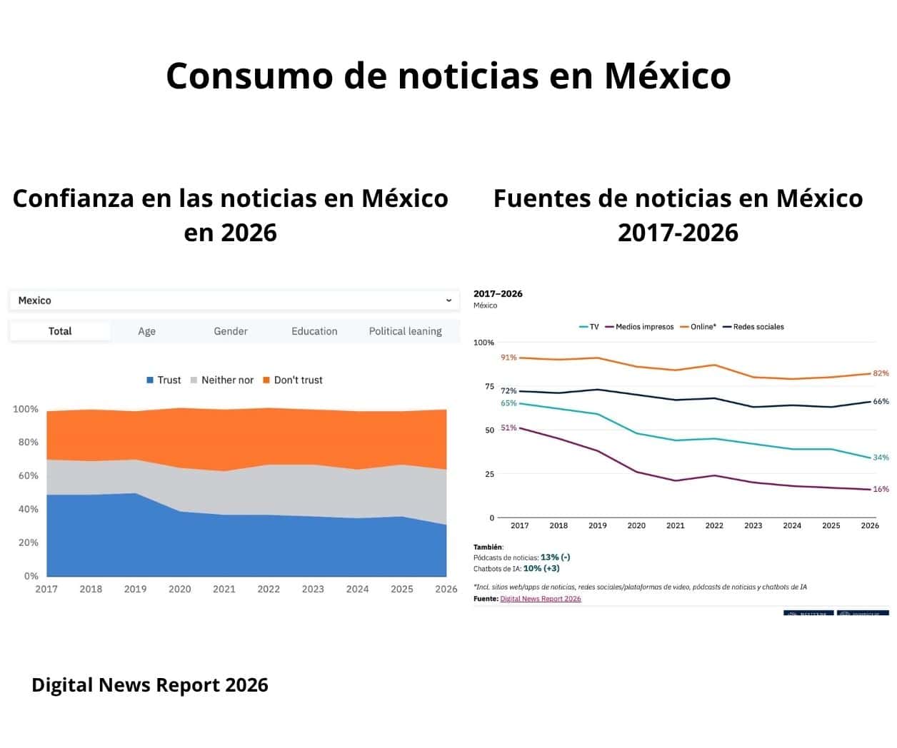 Confianza en las noticias en mínimos en México, pero hay marcas que superan credibilidad promedio: Digital News Report