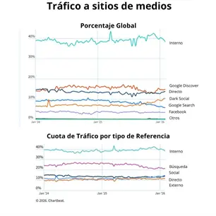 Tr&aacute;fico interno desplaza a los buscadores como principal fuente de audiencia para los medios: Chartbeat
