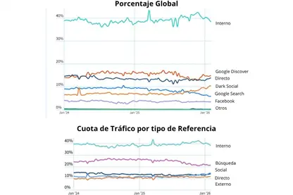 Tráfico interno desplaza a los buscadores como principal fuente de audiencia para los medios: Chartbeat