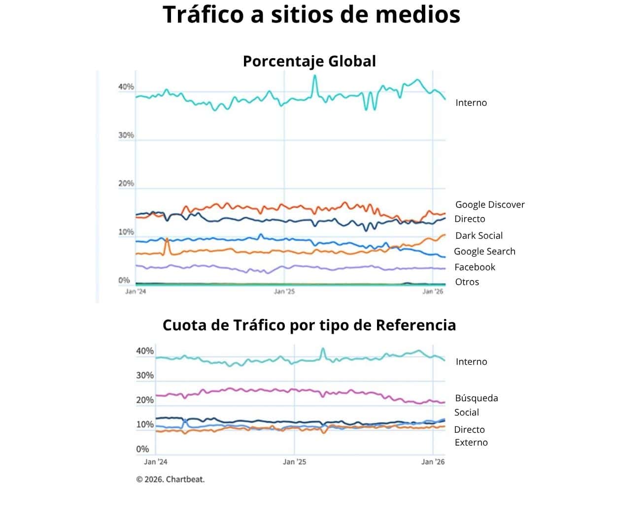 Tráfico interno desplaza a los buscadores como principal fuente de audiencia para los medios: Chartbeat