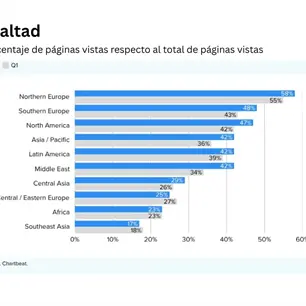 Lealtad de audiencias a medios crece en LATAM en segundo trimestre, pese a ca&iacute;da del tr&aacute;fico de buscadores: Chartbeat