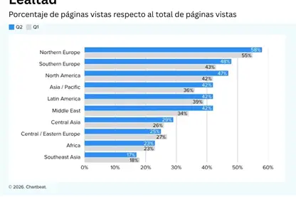 Lealtad de audiencias a medios crece en LATAM en segundo trimestre, pese a caída del tráfico de buscadores: Chartbeat