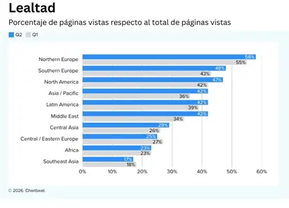 Lealtad de audiencias a medios crece en LATAM en segundo trimestre, pese a caída del tráfico de buscadores: Chartbeat Lealtad de audiencias a medios crece en LATAM en segundo trimestre, pese a caída del tráfico de buscadores: Chartbeat