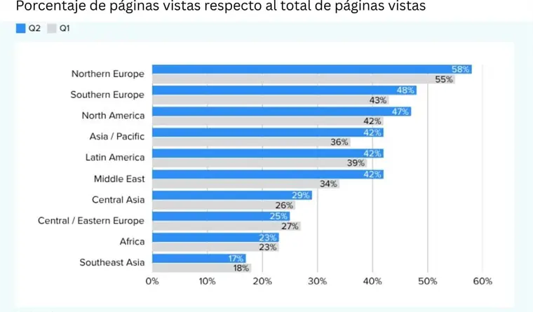 Lealtad de audiencias a medios crece en LATAM en segundo trimestre, pese a caída del tráfico de buscadores: Chartbeat