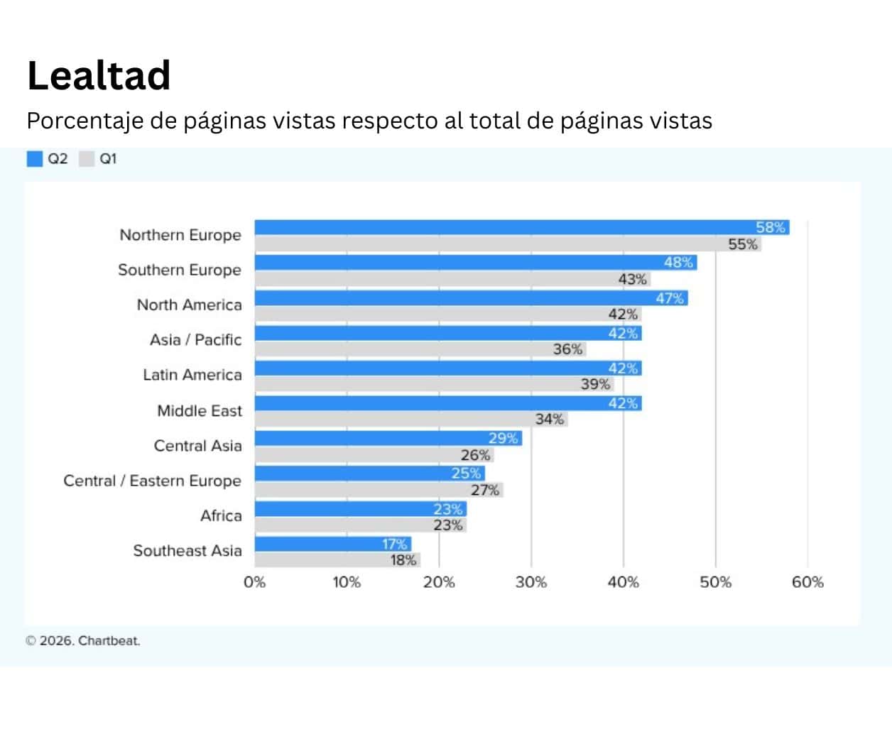 Lealtad de audiencias a medios crece en LATAM en segundo trimestre, pese a caída del tráfico de buscadores: Chartbeat