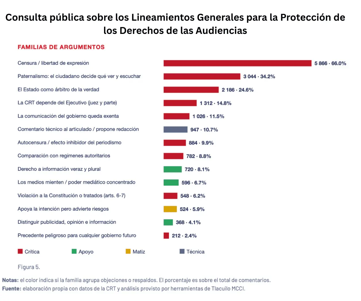Mayoría de consultados rechaza Lineamientos de derechos de las audiencias por riesgo de censura: análisis de MCCI Mayoría de consultados rechaza Lineamientos de derechos de las audiencias por riesgo de censura: análisis de MCCI