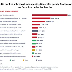 Mayor&iacute;a de consultados rechaza Lineamientos de derechos de las audiencias por riesgo de censura: an&aacute;lisis de MCCI