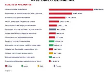 Mayoría de consultados rechaza Lineamientos de derechos de las audiencias por riesgo de censura: análisis de MCCI
