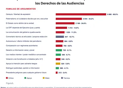 Mayoría de consultados rechaza Lineamientos de derechos de las audiencias por riesgo de censura: análisis de MCCI