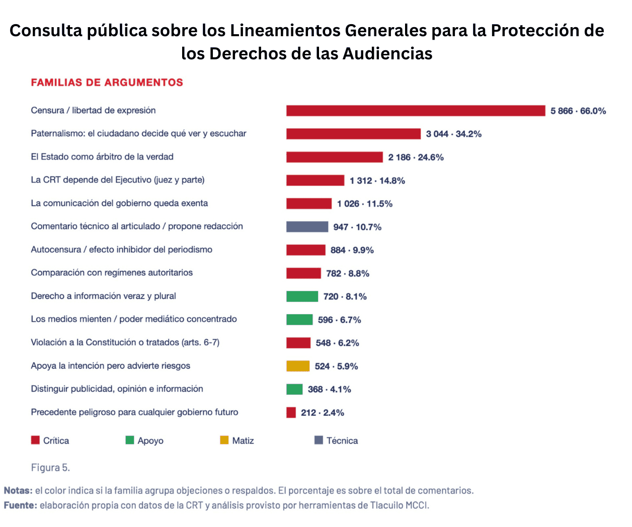 Mayoría de consultados rechaza Lineamientos de derechos de las audiencias por riesgo de censura: análisis de MCCI